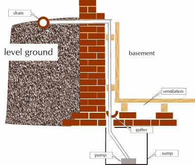 Ground Gutter