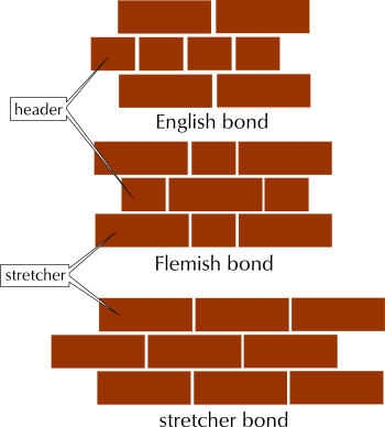 Common Bond Brick Pattern Explained | DoItYourself.com